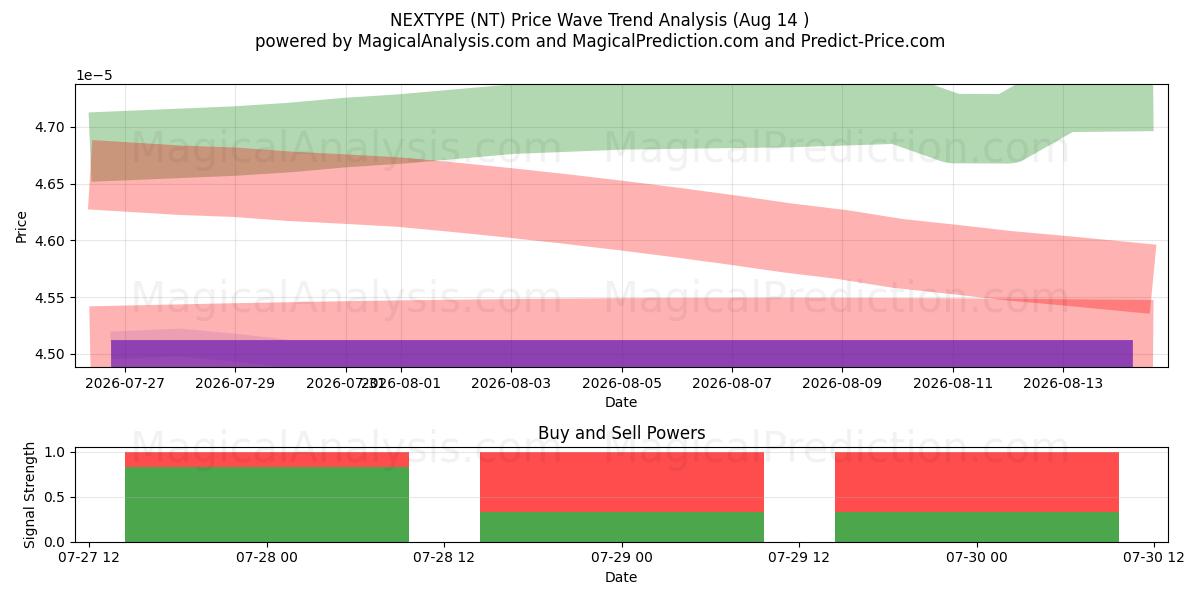  NEXTYPE (NT) Support and Resistance area (13 Aug) 