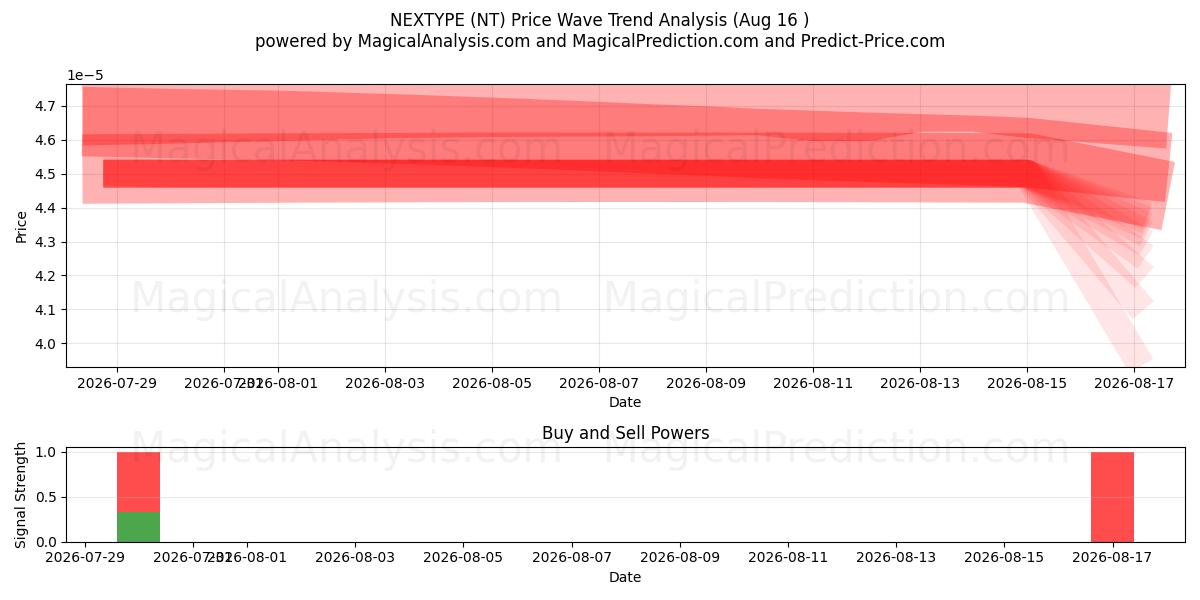  NEXTYPE (NT) Support and Resistance area (15 Aug) 