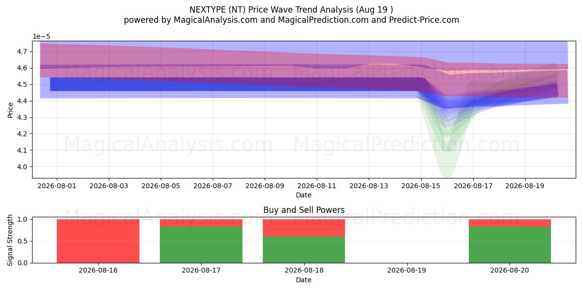  NEXTYPE (NT) Support and Resistance area (16 Aug) 
