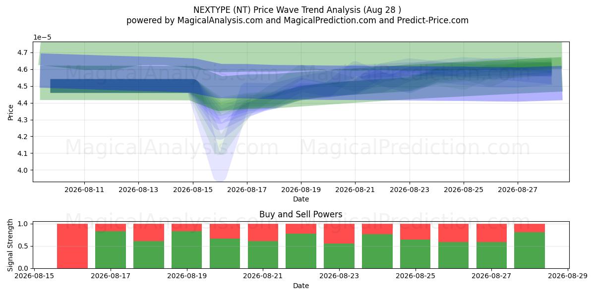  NEXTYPE (NT) Support and Resistance area (27 Aug) 