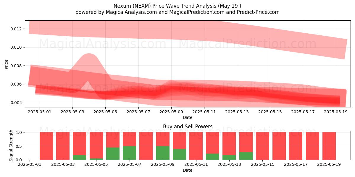  Nexum (NEXM) Support and Resistance area (19 May) 