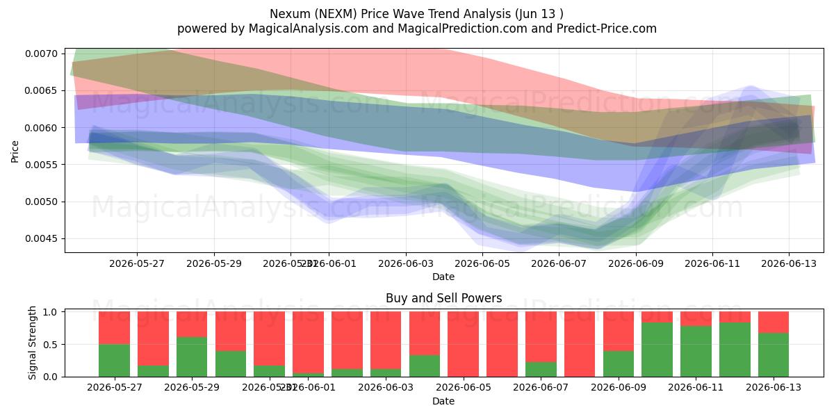  内克苏姆 (NEXM) Support and Resistance area (12 Jun) 