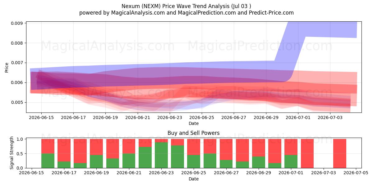  Nexum (NEXM) Support and Resistance area (02 Jul) 