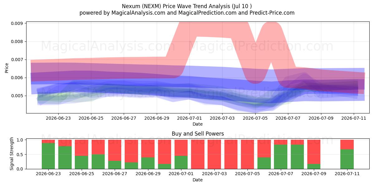  Nexum (NEXM) Support and Resistance area (09 Jul) 
