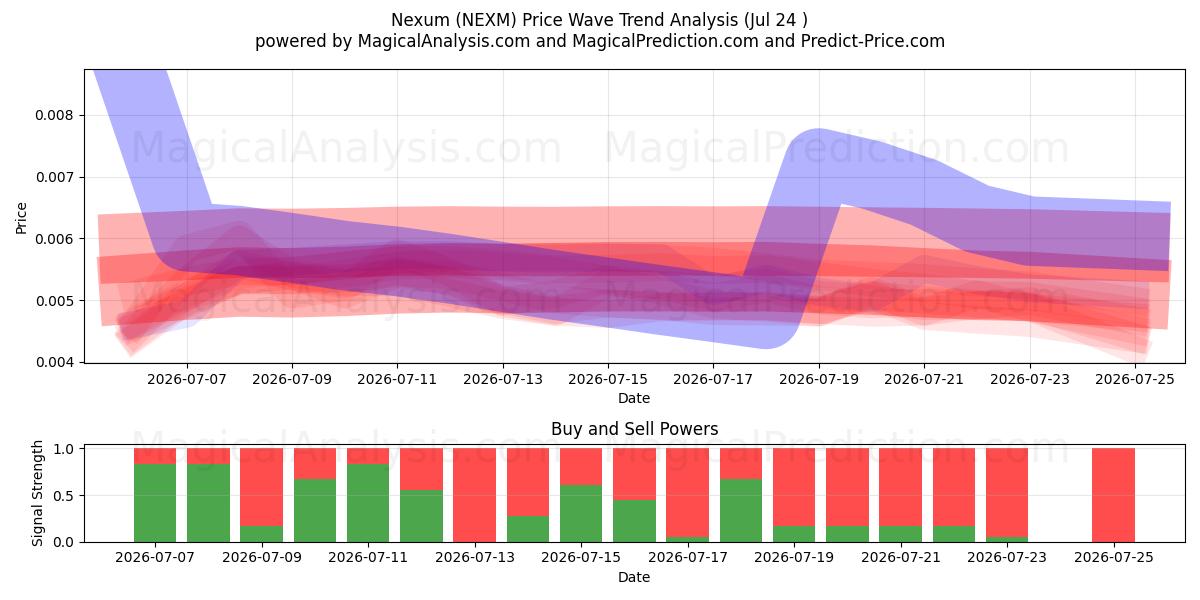  Nexum (NEXM) Support and Resistance area (23 Jul) 