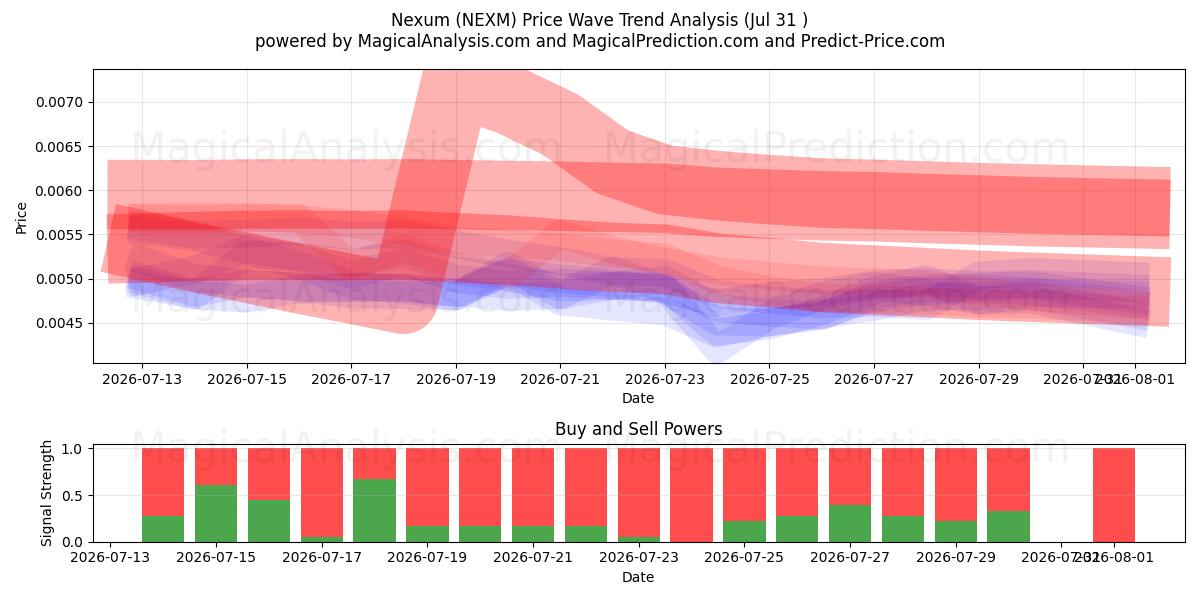  Nexum (NEXM) Support and Resistance area (30 Jul) 