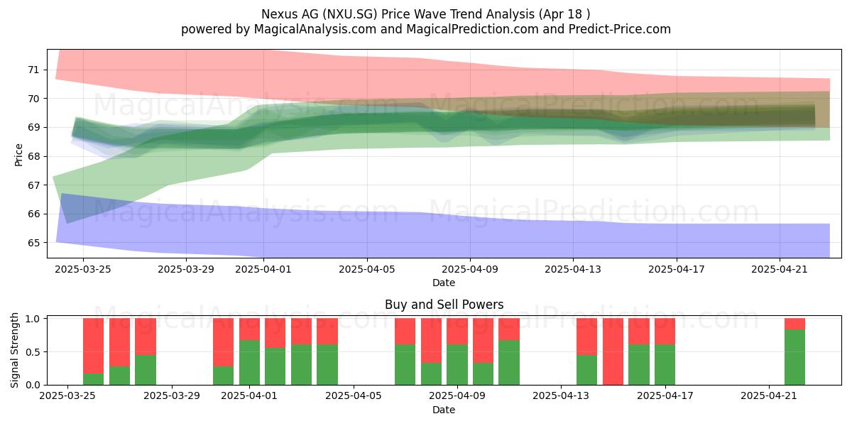  Nexus AG (NXU.SG) Support and Resistance area (18 Apr) 