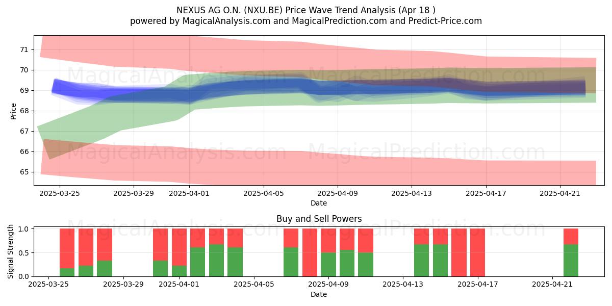  NEXUS AG O.N. (NXU.BE) Support and Resistance area (18 Apr) 