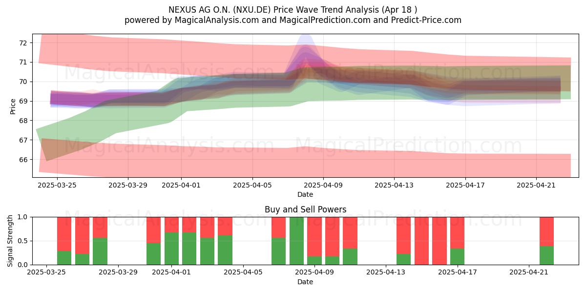  NEXUS AG O.N. (NXU.DE) Support and Resistance area (18 Apr) 
