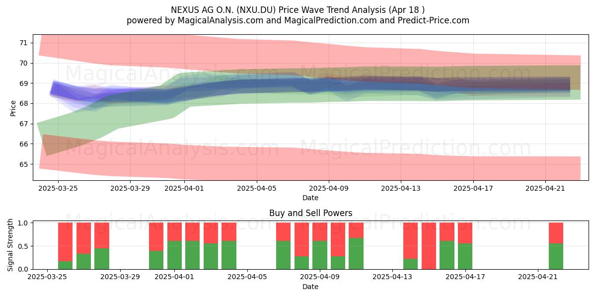  NEXUS AG O.N. (NXU.DU) Support and Resistance area (18 Apr) 