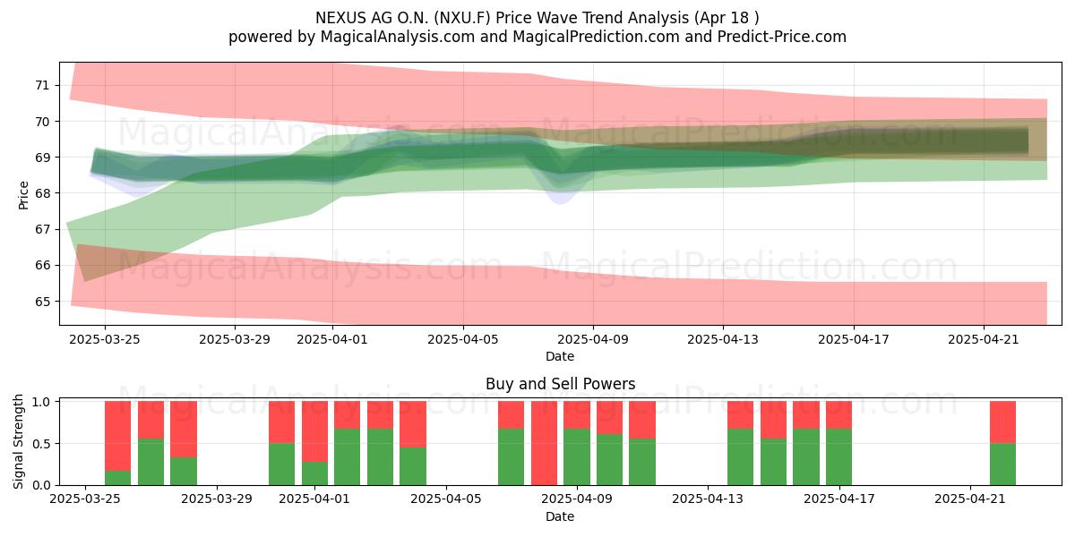  NEXUS AG O.N. (NXU.F) Support and Resistance area (18 Apr) 