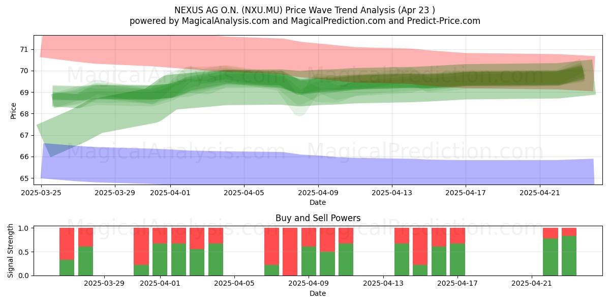 NEXUS AG O.N. (NXU.MU) Support and Resistance area (23 Apr) 