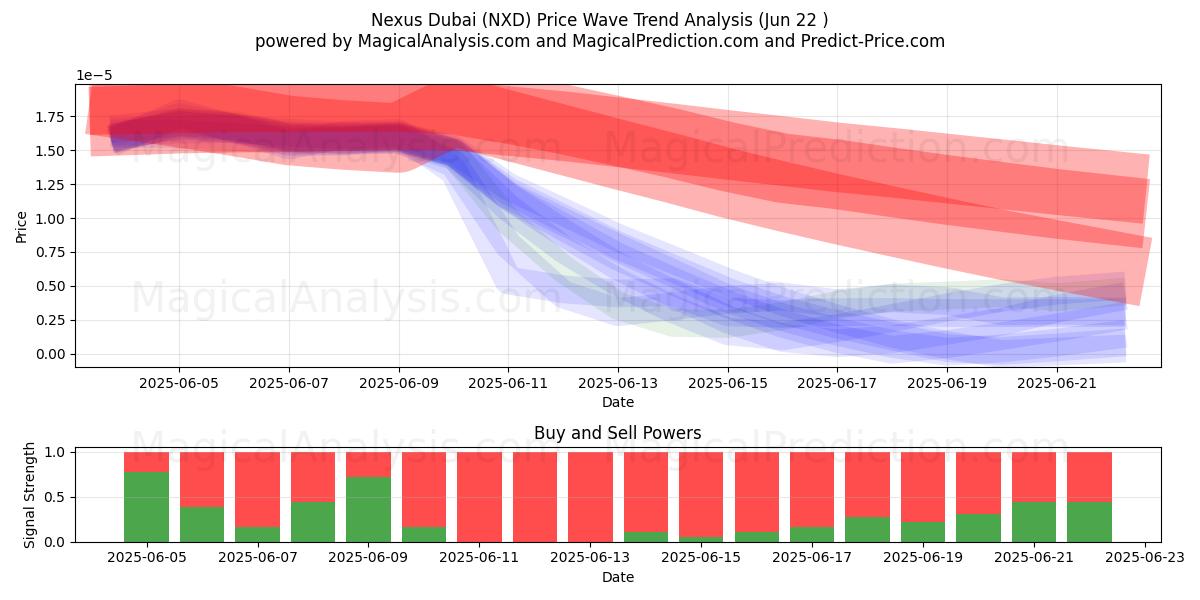  Nesso Dubai (NXD) Support and Resistance area (21 Jun) 