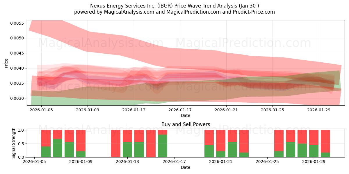  Nexus Energy Services Inc. (IBGR) Support and Resistance area (29 Jan) 