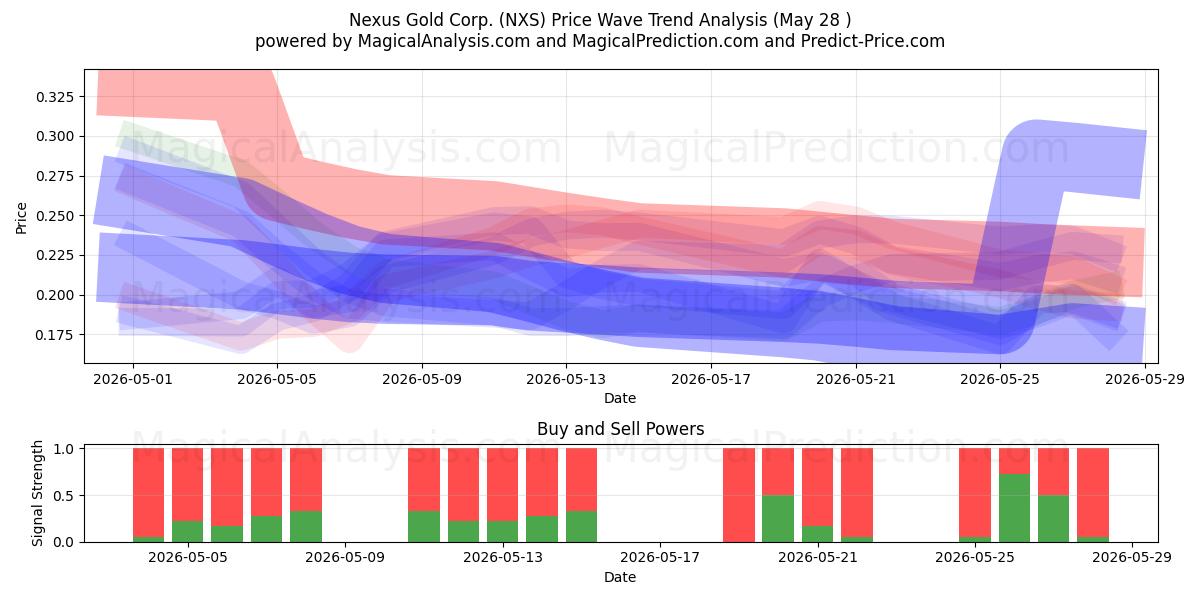  Nexus Gold Corp. (NXS) Support and Resistance area (27 May) 