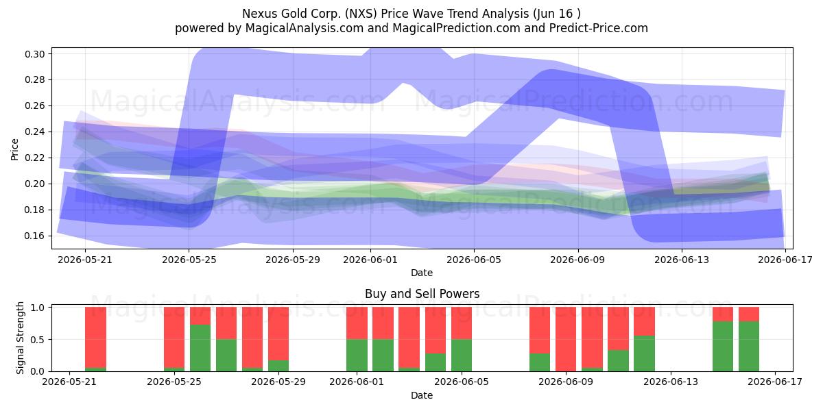  Nexus Gold Corp. (NXS) Support and Resistance area (11 Jun) 