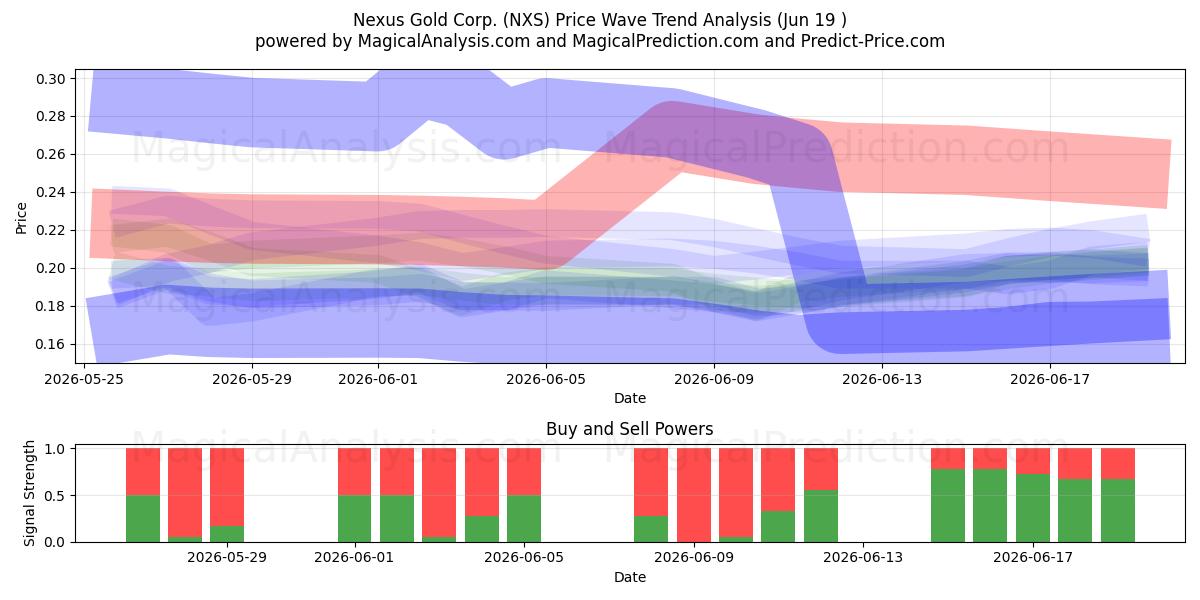  Nexus Gold Corp. (NXS) Support and Resistance area (18 Jun) 
