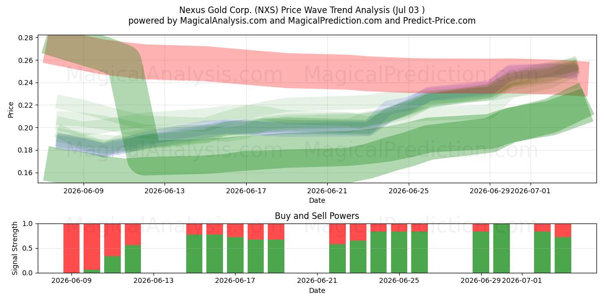  Nexus Gold Corp. (NXS) Support and Resistance area (02 Jul) 