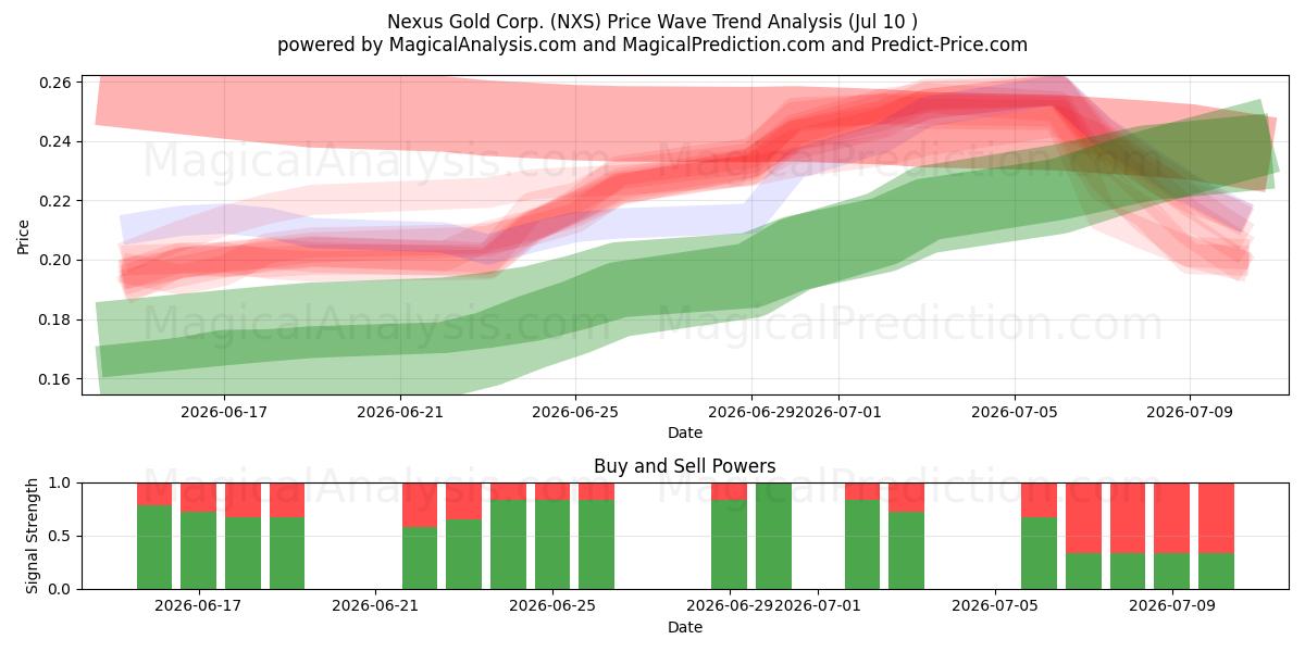  Nexus Gold Corp. (NXS) Support and Resistance area (09 Jul) 