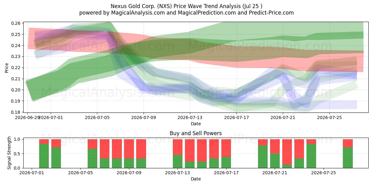  Nexus Gold Corp. (NXS) Support and Resistance area (24 Jul) 