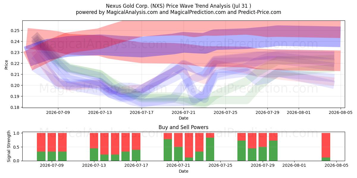  Nexus Gold Corp. (NXS) Support and Resistance area (30 Jul) 