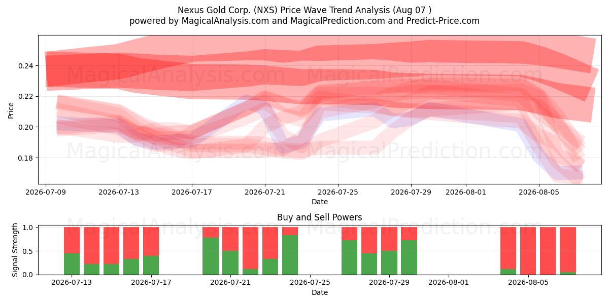  Nexus Gold Corp. (NXS) Support and Resistance area (06 Aug) 