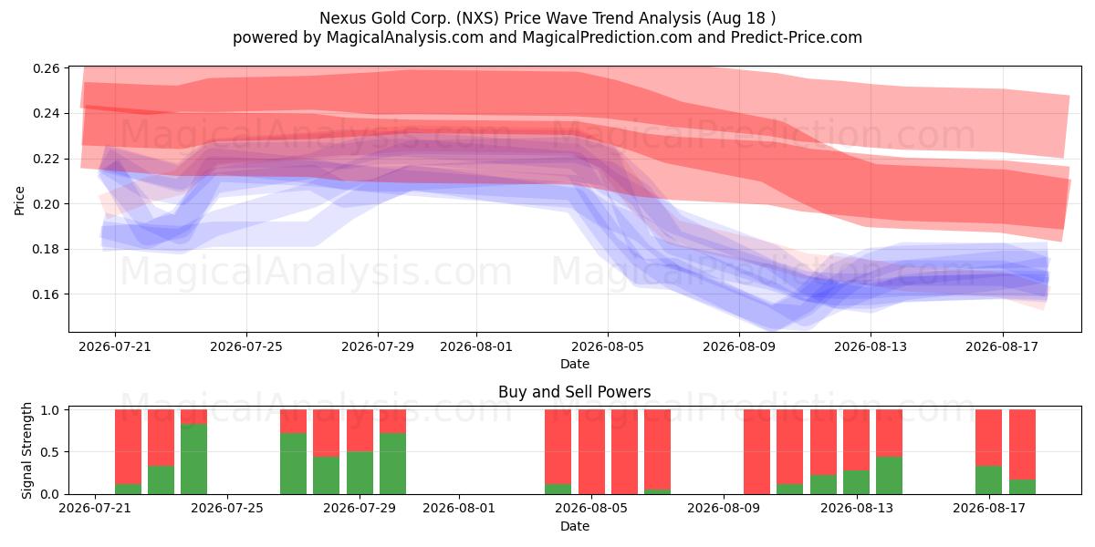 Nexus Gold Corp. (NXS) Support and Resistance area (17 Aug) 