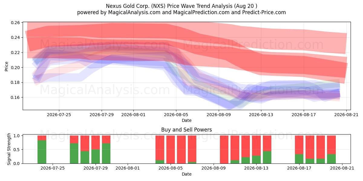  Nexus Gold Corp. (NXS) Support and Resistance area (19 Aug) 