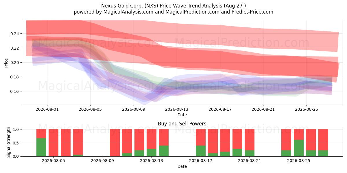  Nexus Gold Corp. (NXS) Support and Resistance area (26 Aug) 