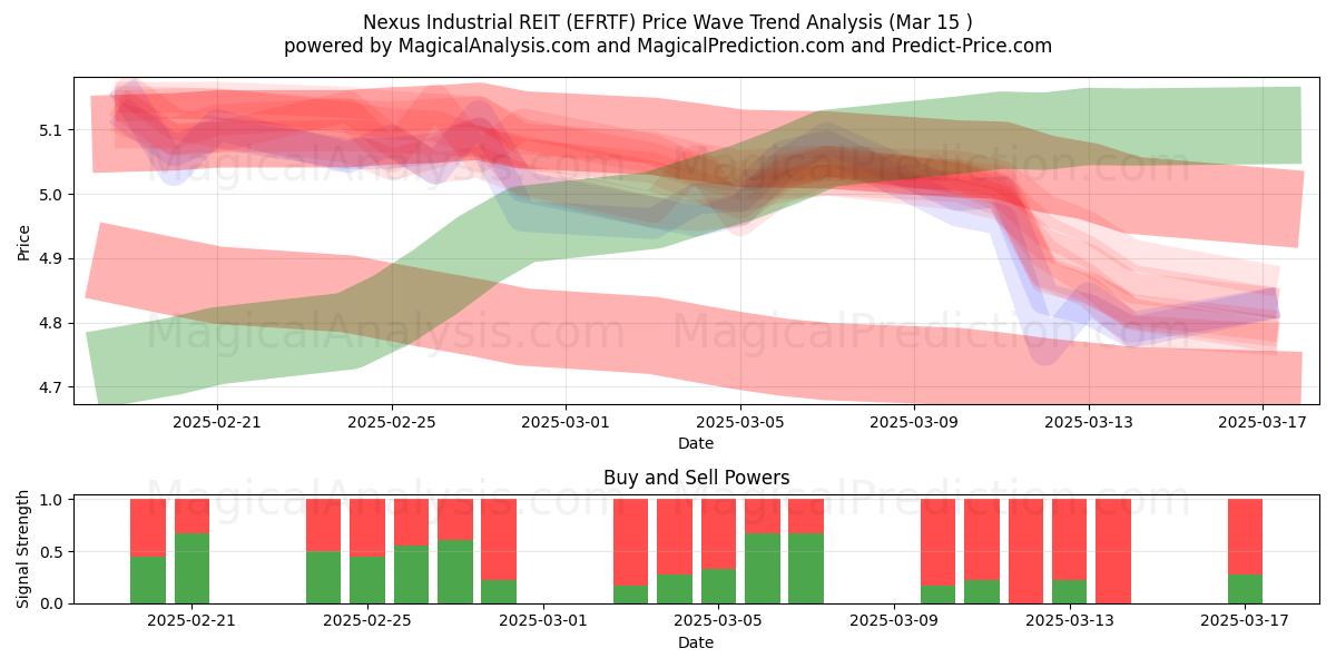  Nexus Industrial REIT (EFRTF) Support and Resistance area (15 Mar) 