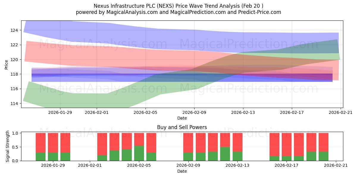  Nexus Infrastructure PLC (NEXS) Support and Resistance area (19 Feb) 