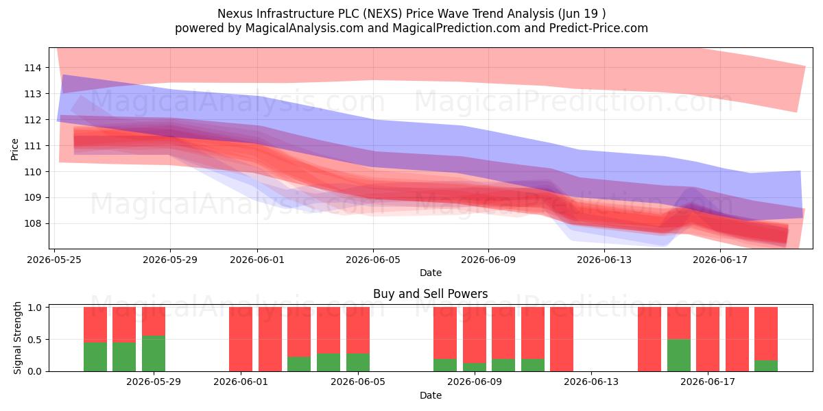  Nexus Infrastructure PLC (NEXS) Support and Resistance area (18 Jun) 