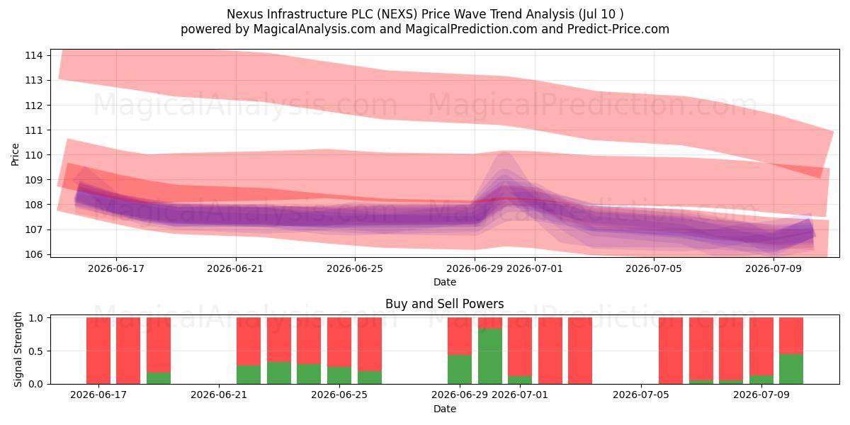  Nexus Infrastructure PLC (NEXS) Support and Resistance area (02 Jul) 
