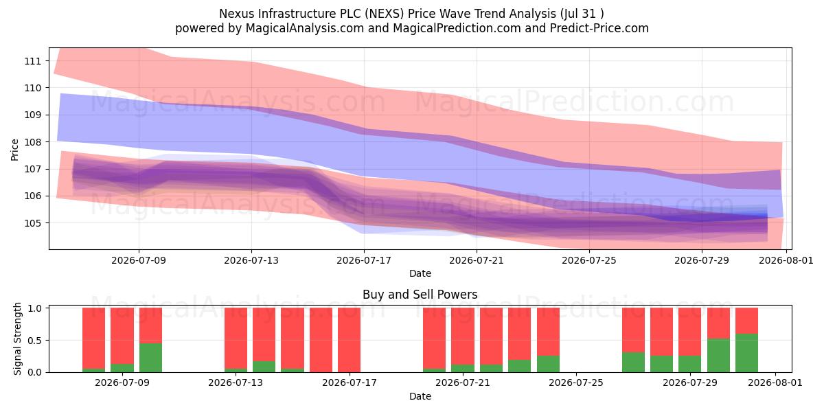  Nexus Infrastructure PLC (NEXS) Support and Resistance area (30 Jul) 