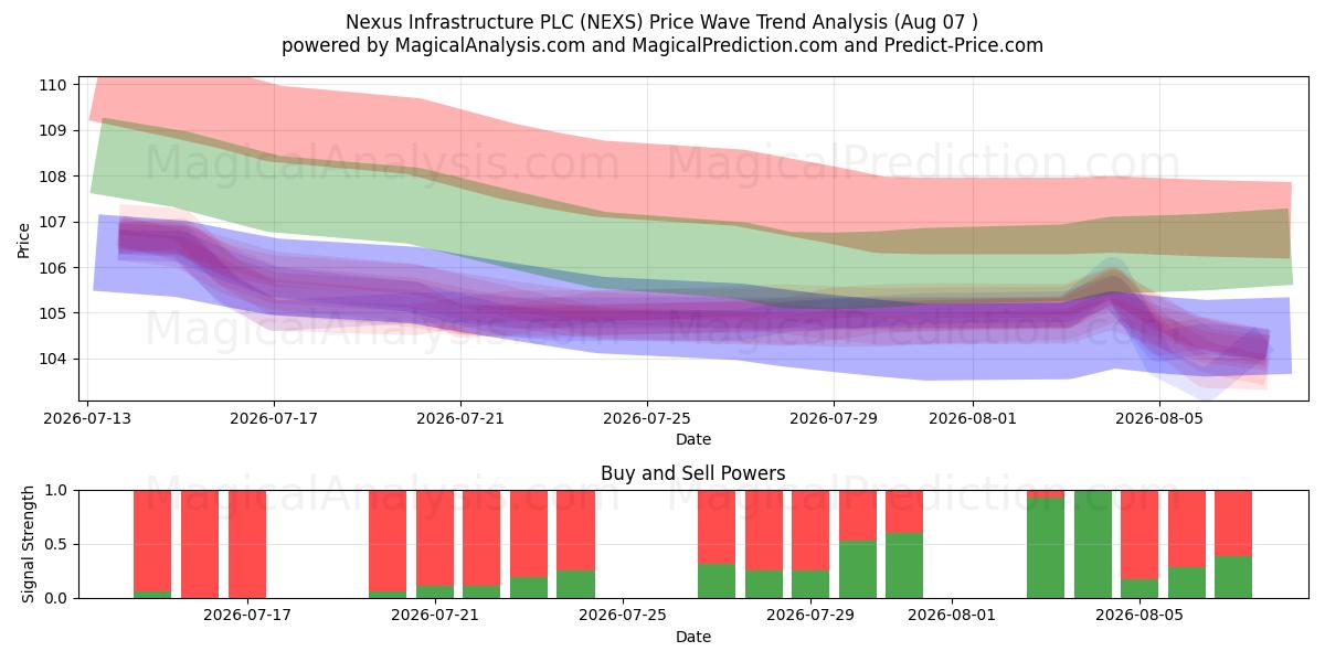  Nexus Infrastructure PLC (NEXS) Support and Resistance area (06 Aug) 