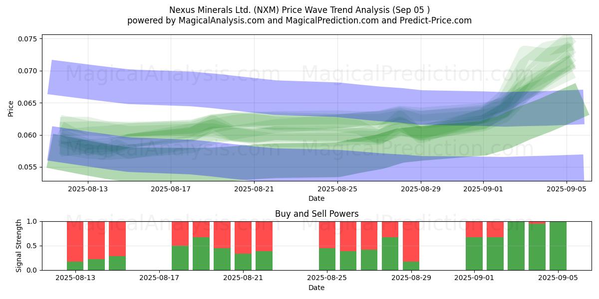  Nexus Minerals Ltd. (NXM) Support and Resistance area (02 Sep) 