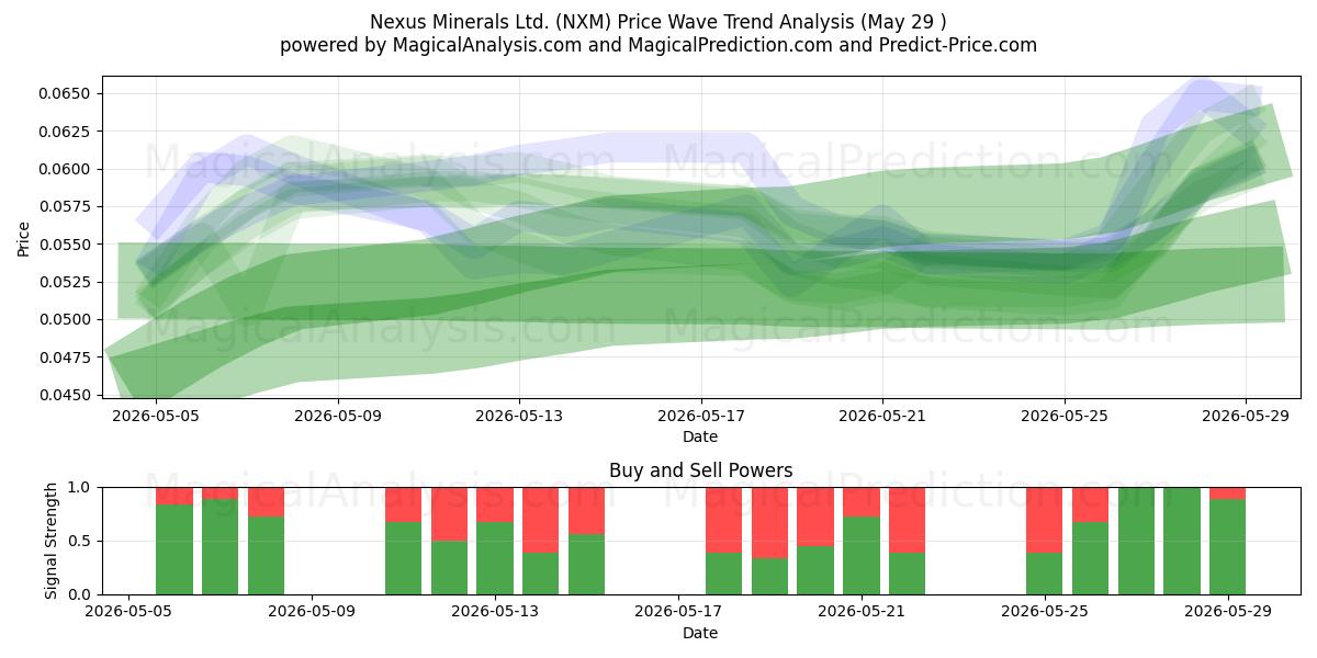  Nexus Minerals Ltd. (NXM) Support and Resistance area (28 May) 