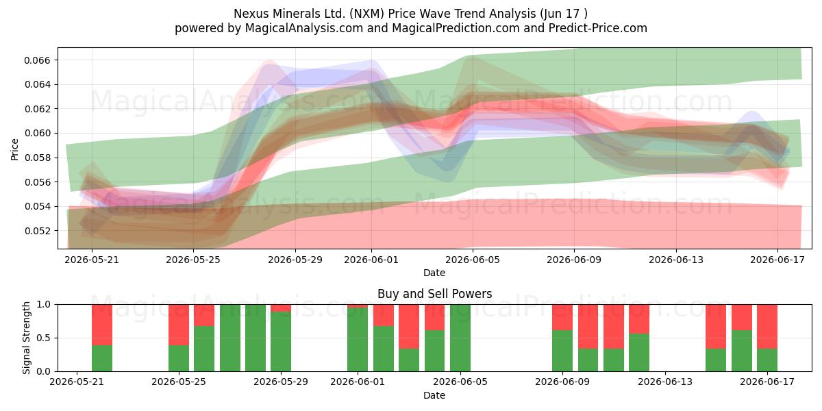  Nexus Minerals Ltd. (NXM) Support and Resistance area (10 Jun) 