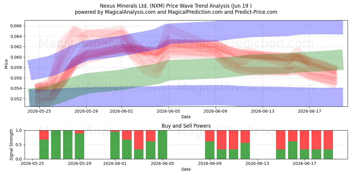  Nexus Minerals Ltd. (NXM) Support and Resistance area (18 Jun) 