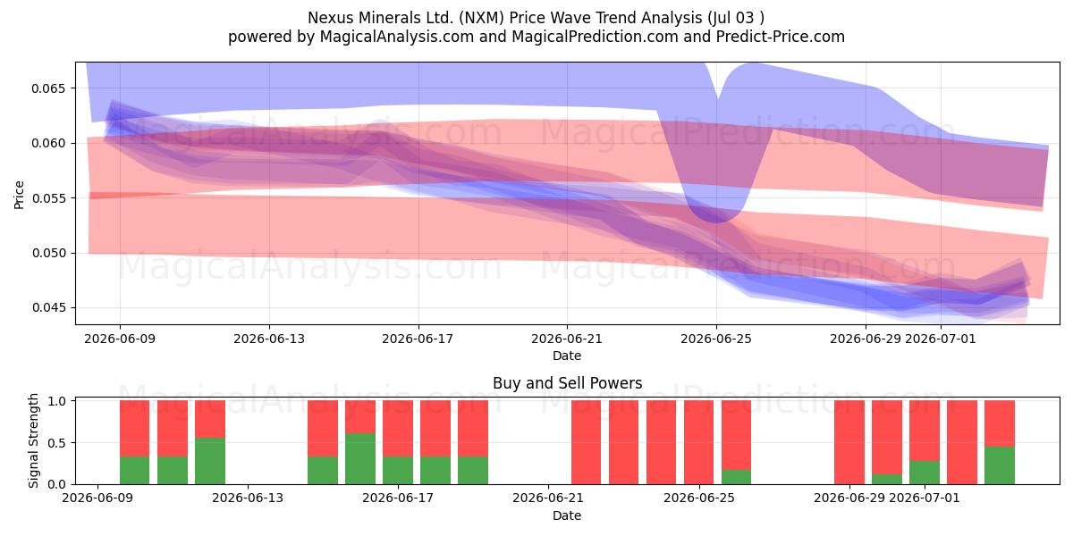  Nexus Minerals Ltd. (NXM) Support and Resistance area (02 Jul) 