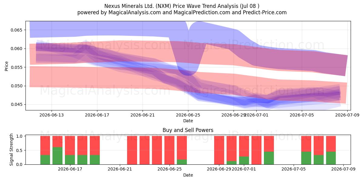  Nexus Minerals Ltd. (NXM) Support and Resistance area (07 Jul) 