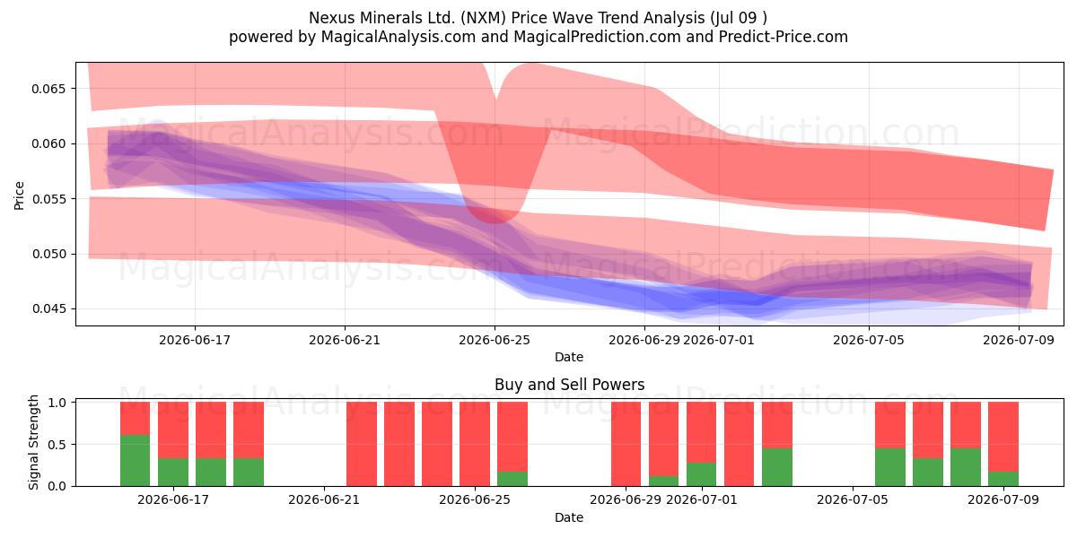  Nexus Minerals Ltd. (NXM) Support and Resistance area (08 Jul) 