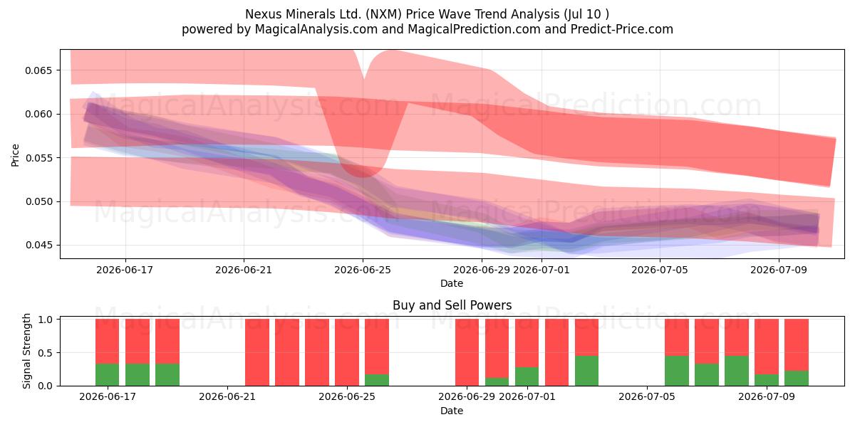  Nexus Minerals Ltd. (NXM) Support and Resistance area (09 Jul) 