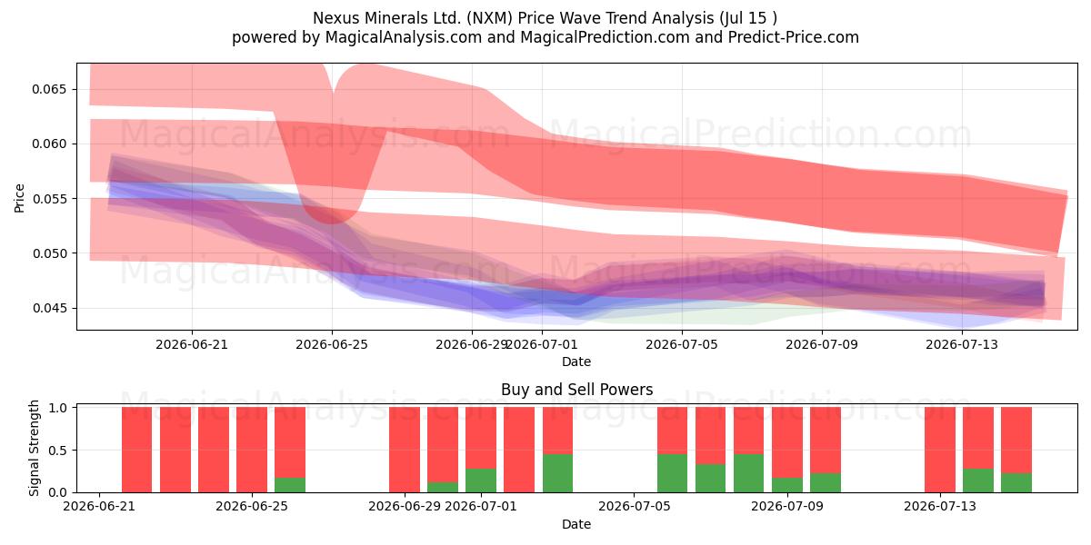  Nexus Minerals Ltd. (NXM) Support and Resistance area (14 Jul) 