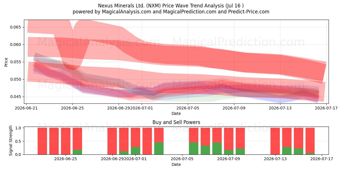  Nexus Minerals Ltd. (NXM) Support and Resistance area (15 Jul) 