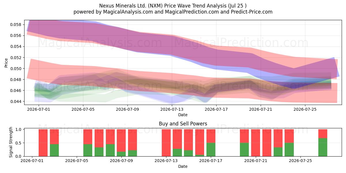  Nexus Minerals Ltd. (NXM) Support and Resistance area (24 Jul) 