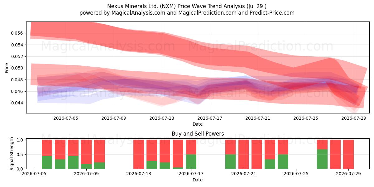  Nexus Minerals Ltd. (NXM) Support and Resistance area (28 Jul) 
