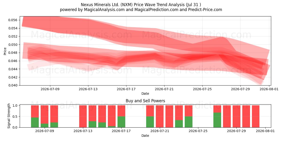  Nexus Minerals Ltd. (NXM) Support and Resistance area (30 Jul) 