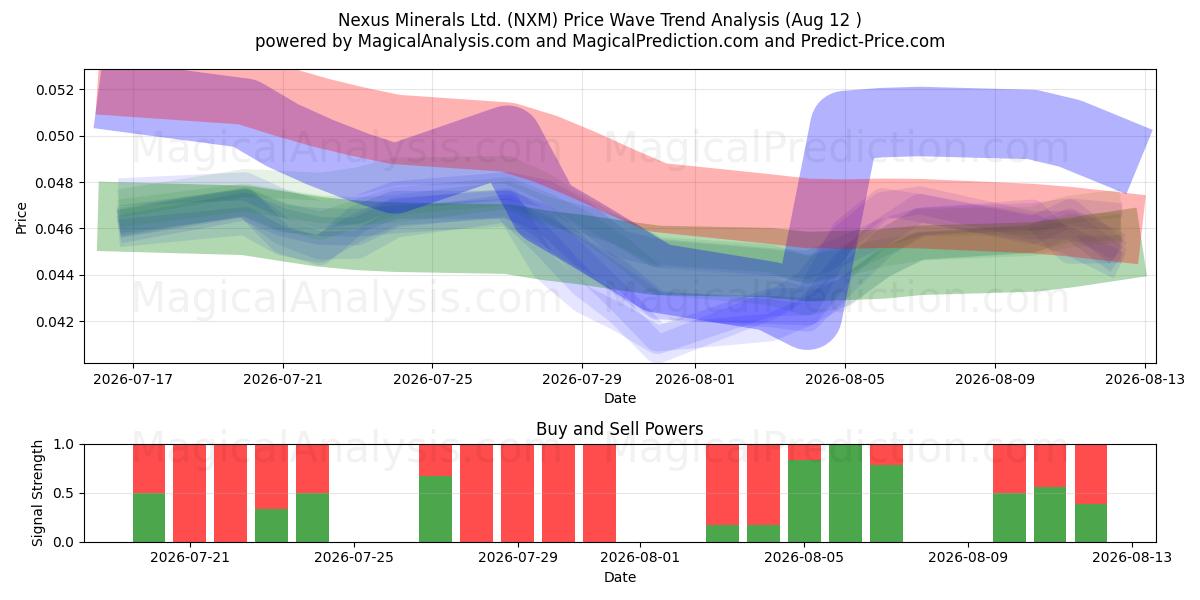  Nexus Minerals Ltd. (NXM) Support and Resistance area (11 Aug) 