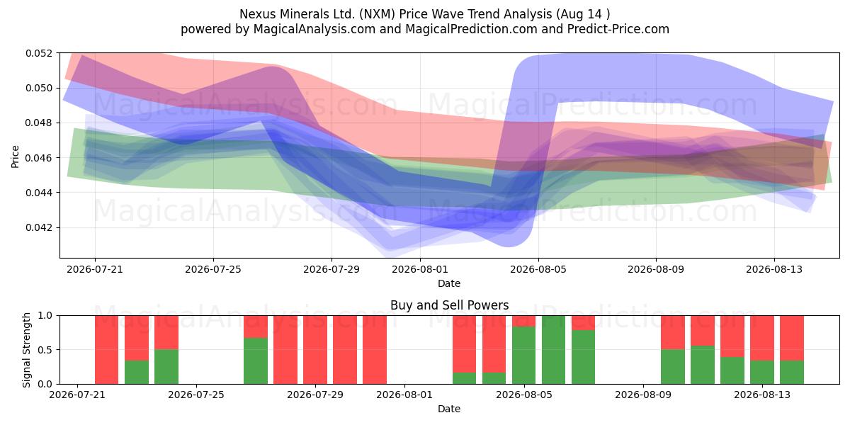  Nexus Minerals Ltd. (NXM) Support and Resistance area (12 Aug) 